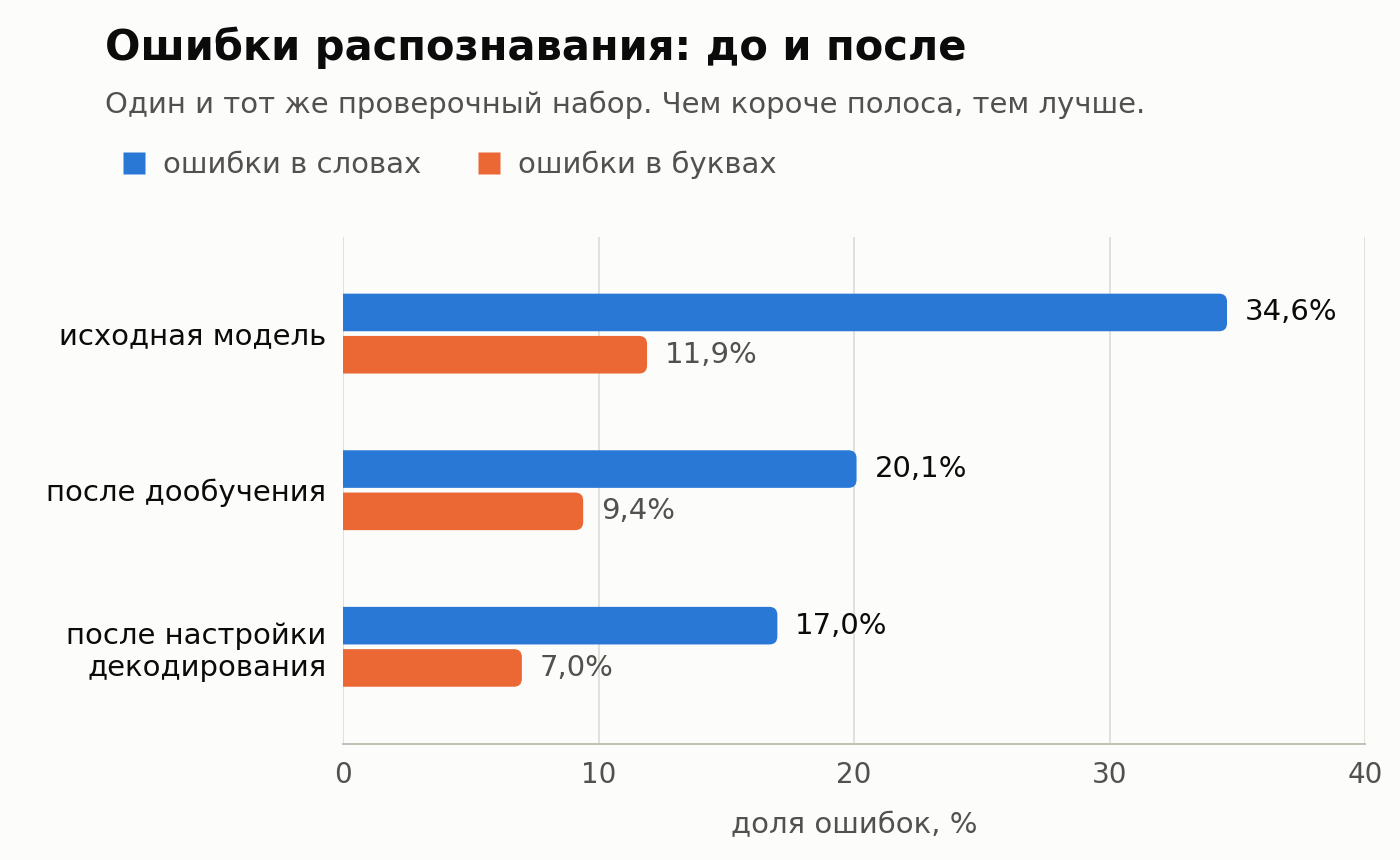 Слева направо: исходная модель, после дообучения, после настройки декодирования.