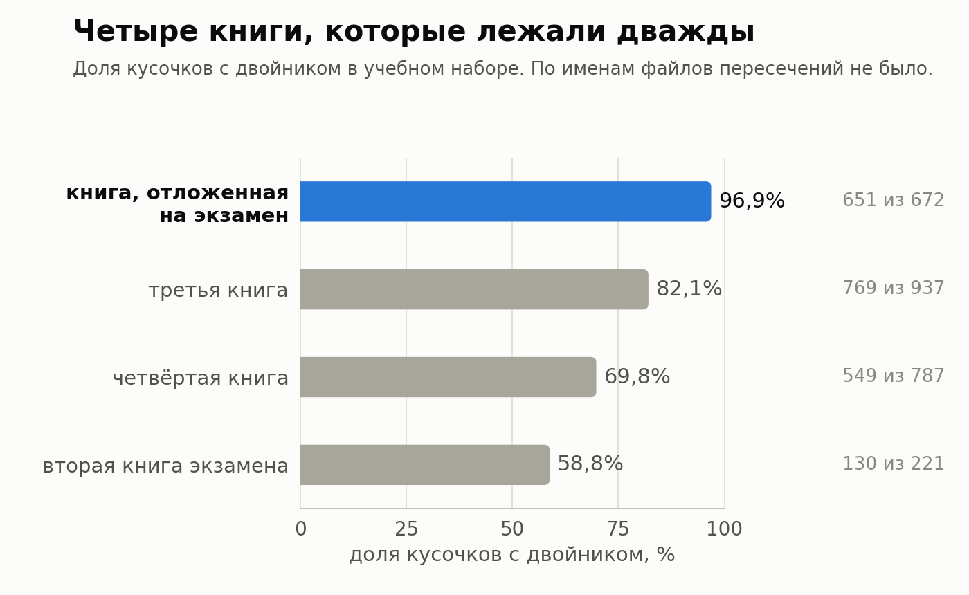 Четыре книги, которые лежали в материалах дважды. По именам файлов они не пересекались вообще; совпадение нашлось только по тексту.