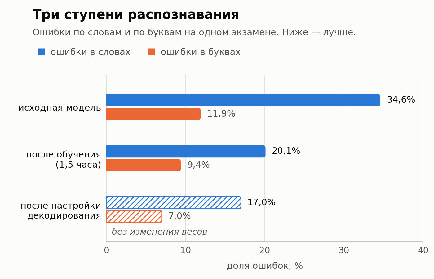 Слева направо: исходная модель; после полутора часов обучения; после настройки того, как модель зачитывает ответ.
