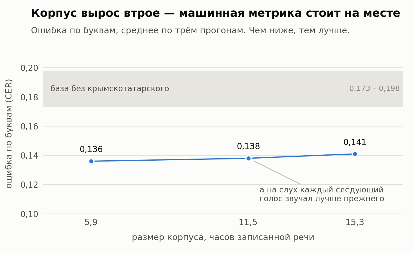 Корпус вырос в два с половиной раза, машинная метрика стоит на месте — а слепое прослушивание каждый раз выбирает более новый голос.