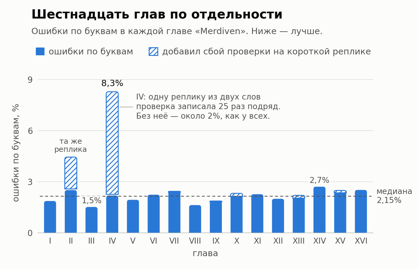 График: ошибки по буквам в каждой из шестнадцати глав «Merdiven» 